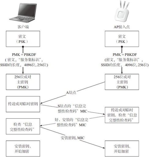 1.1 802.11标准简介