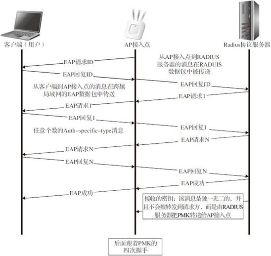 1.1 802.11标准简介