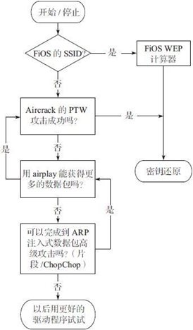3.3 击败的WEP认证
