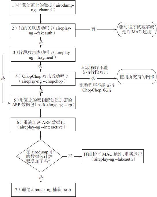 3.3 击败的WEP认证