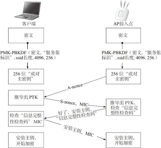第4章 攻击WPA保护下的802.11网络