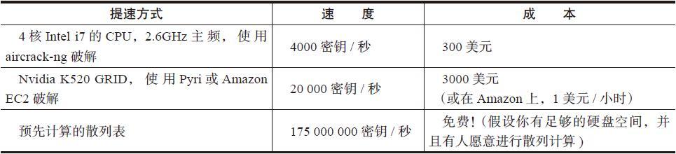 第4章 攻击WPA保护下的802.11网络