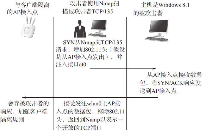5.5 直接的客户端注入技术