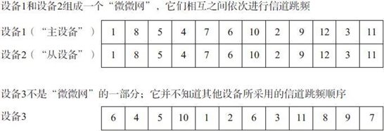 7.1 “传统蓝牙”技术概述