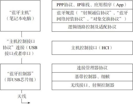 7.1 “传统蓝牙”技术概述