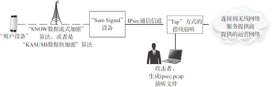 12.3 攻击3G“家庭基站”网络