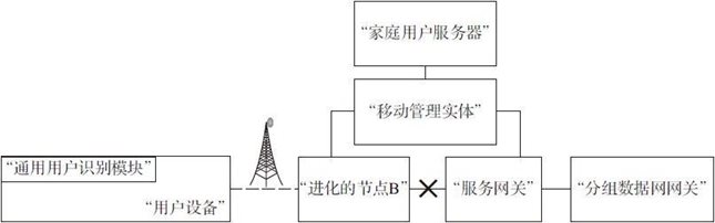 12.4 4G长期演进技术网络的安全
