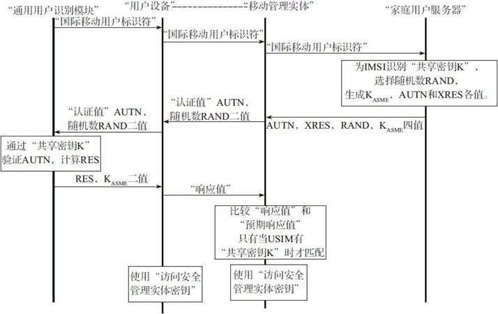 12.4 4G长期演进技术网络的安全