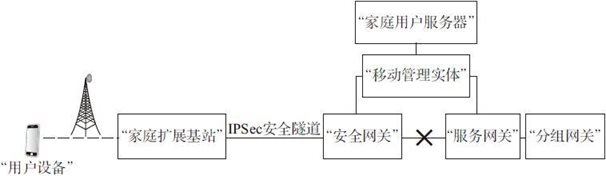 12.4 4G长期演进技术网络的安全