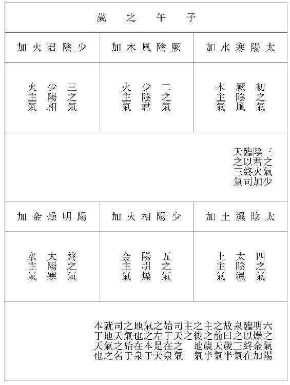 六气主时之图