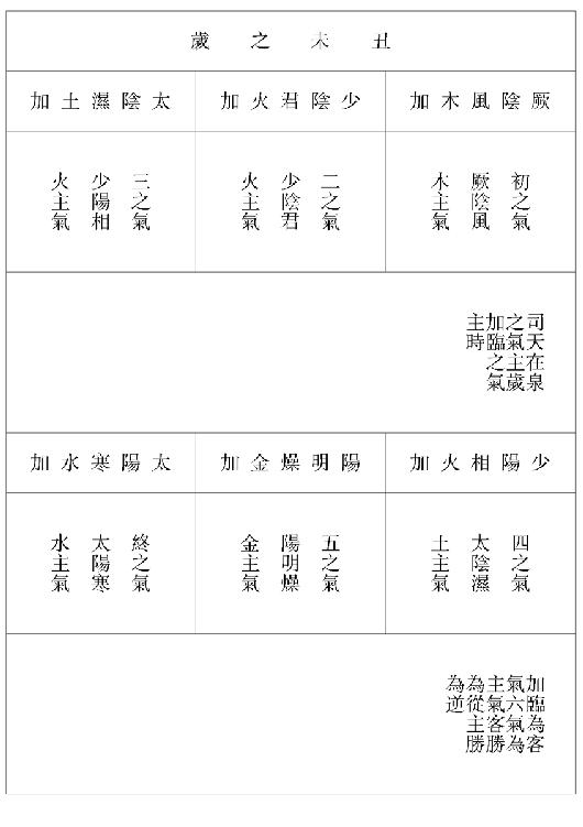 六气主时之图