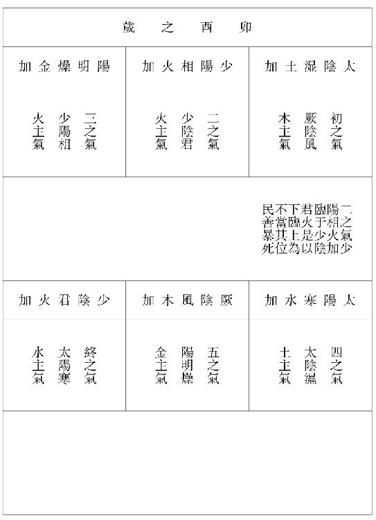 六气主时之图