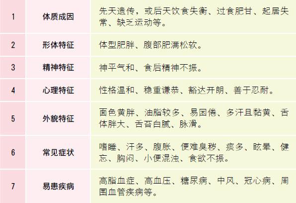 什么是中医体质养生