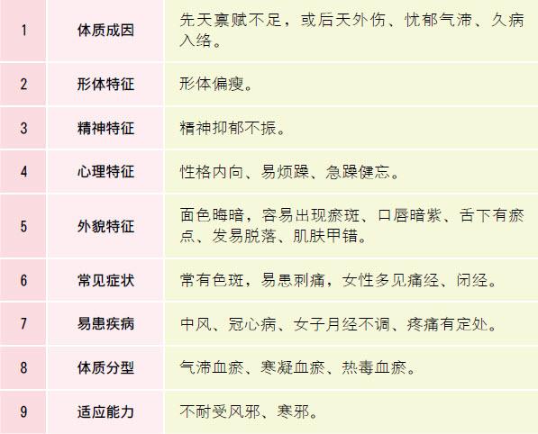 什么是中医体质养生