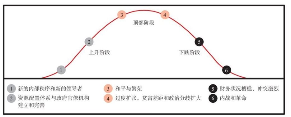 5 内部秩序和混乱大周期