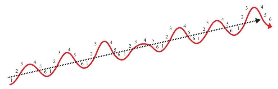 5 内部秩序和混乱大周期