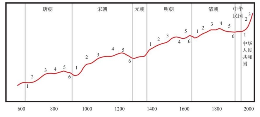 5 内部秩序和混乱大周期
