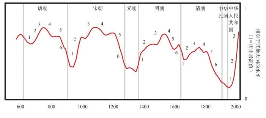 5 内部秩序和混乱大周期