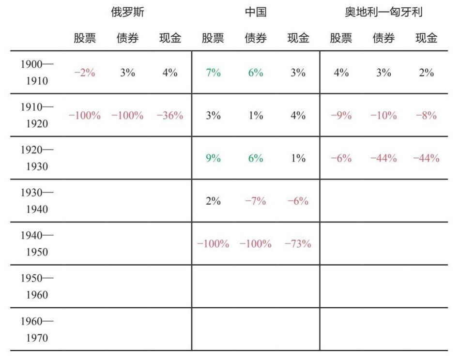 7 从大周期的角度思考投资