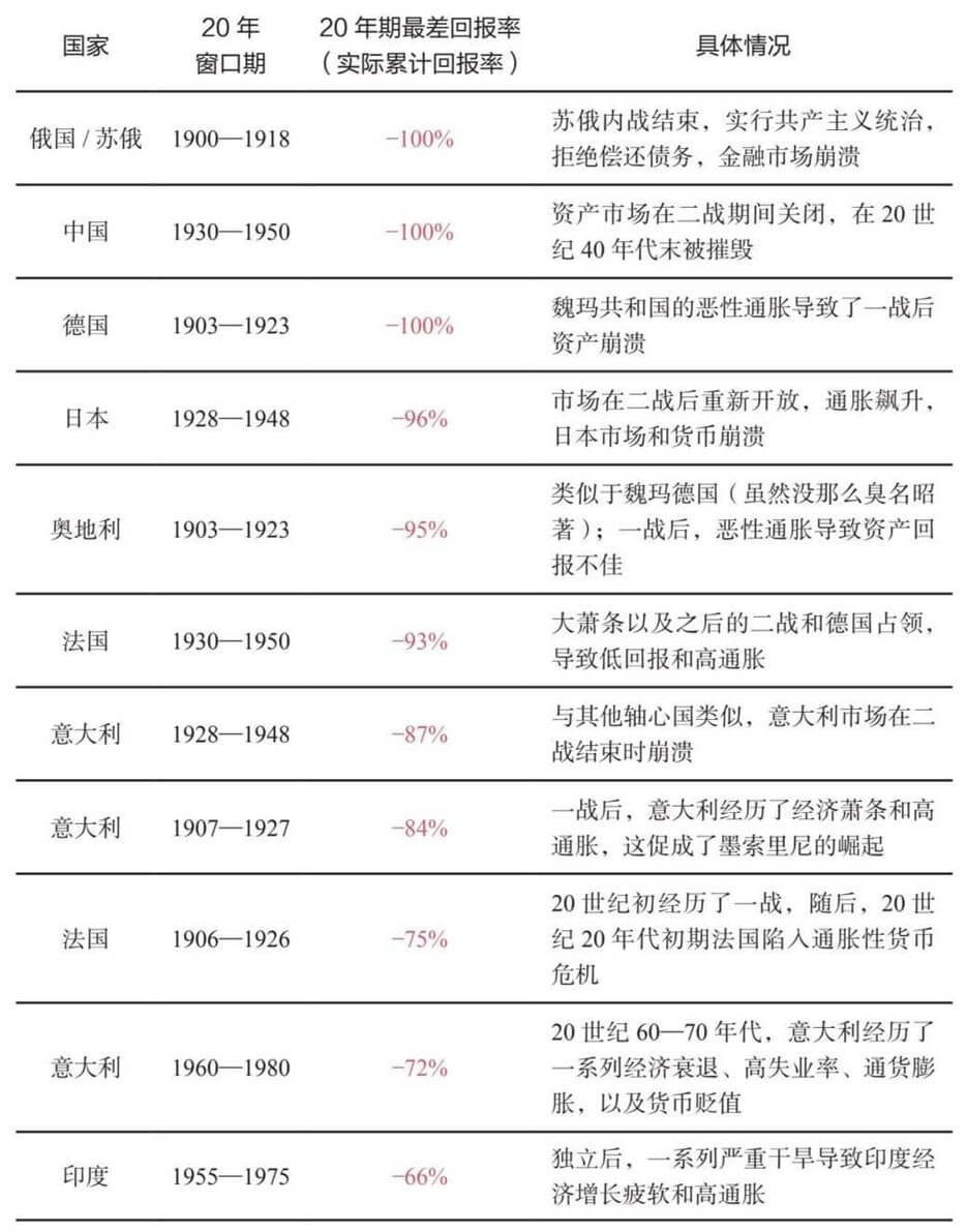 7 从大周期的角度思考投资