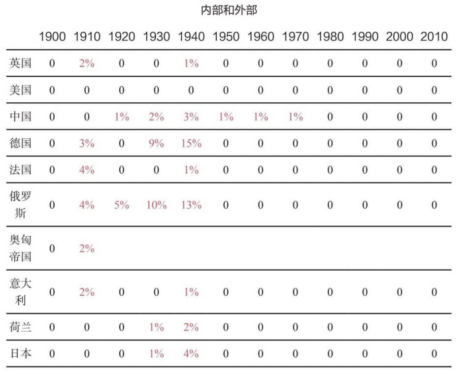 7 从大周期的角度思考投资