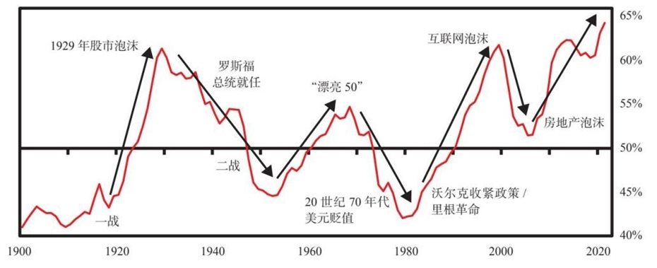 7 从大周期的角度思考投资