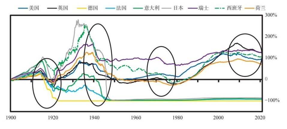 7 从大周期的角度思考投资