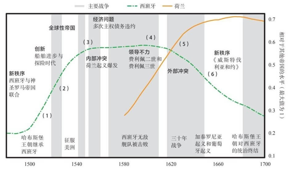9 荷兰帝国与荷兰盾的大周期兴衰