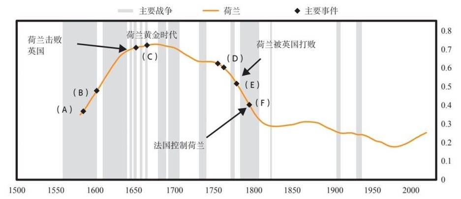 9 荷兰帝国与荷兰盾的大周期兴衰