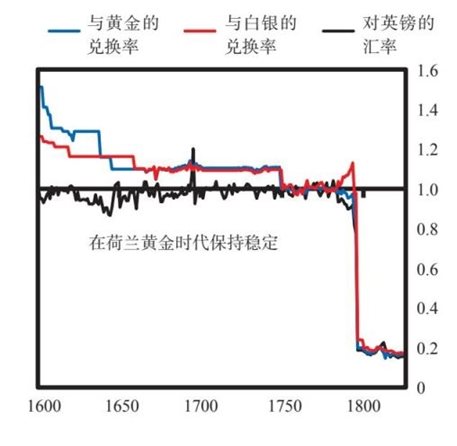 9 荷兰帝国与荷兰盾的大周期兴衰