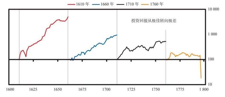 9 荷兰帝国与荷兰盾的大周期兴衰