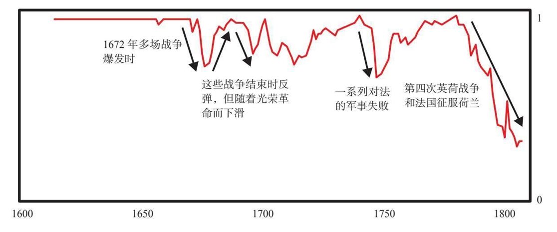 9 荷兰帝国与荷兰盾的大周期兴衰