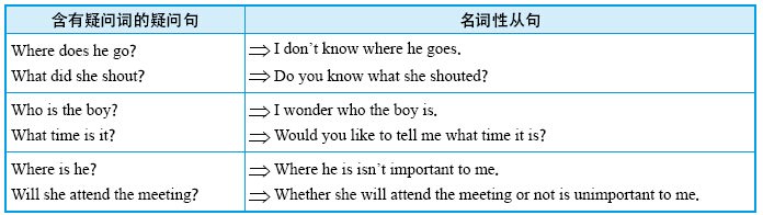 10.1 名词性从句