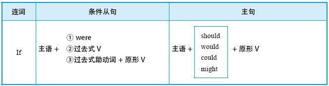 14.2 虚拟语气的用法