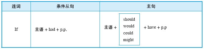 14.2 虚拟语气的用法