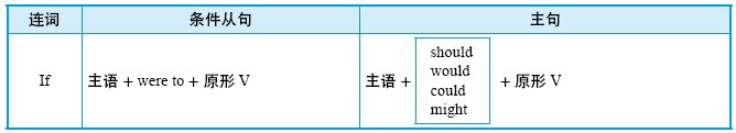 14.2 虚拟语气的用法