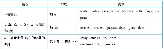 附录三 动词现在时第三人称单数构成