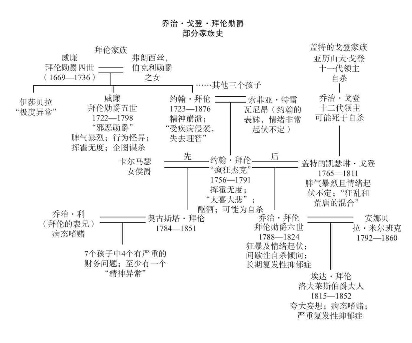 细数拜伦的家族病史