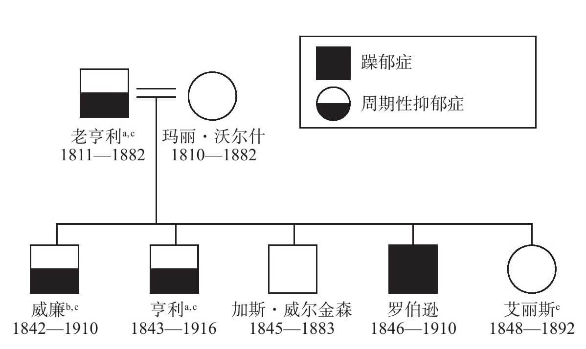—3威廉与亨利·詹姆斯部分家族病史注