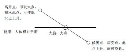 3.把疾病从人体撬走