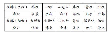 3.有急病的时候,郗穴就是最神的药