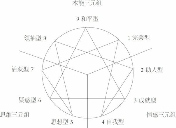 九型人格中的三元组