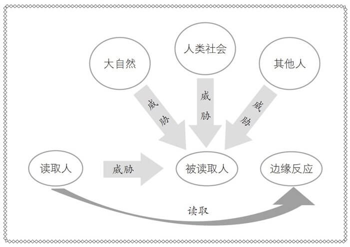 读懂心的理论基础：源自百万年前的边缘反应