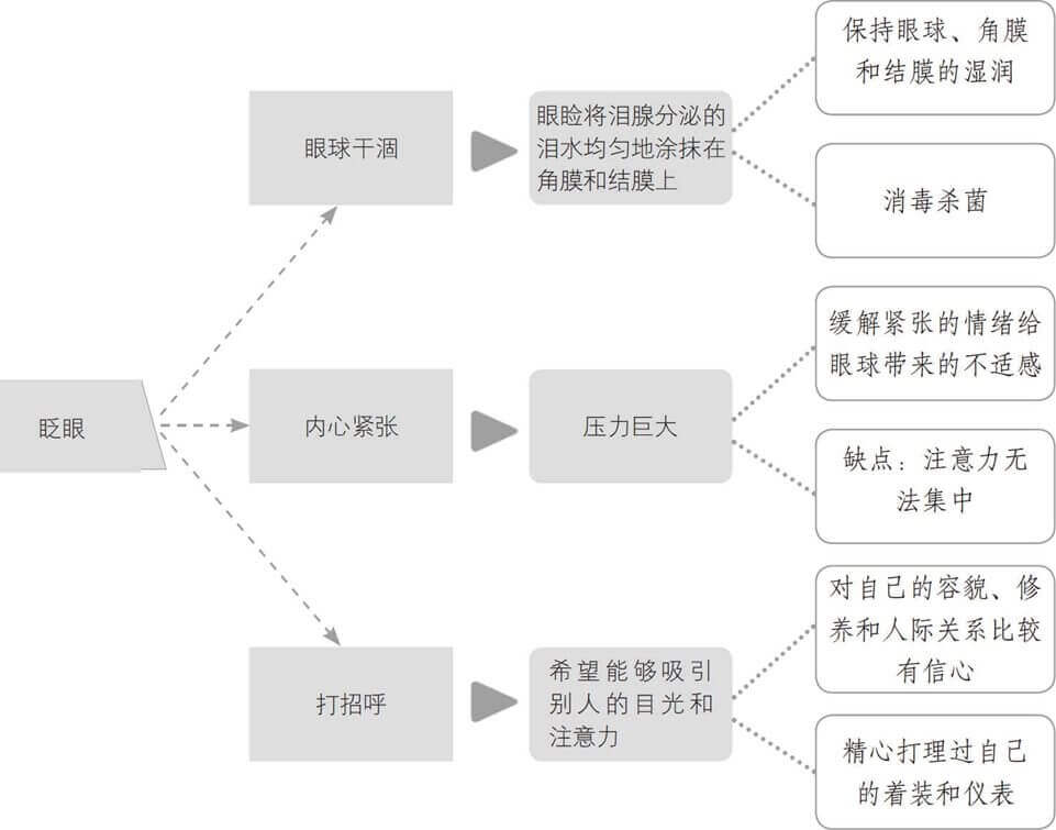 眼睛是观察他人微表情时的最主要的工具