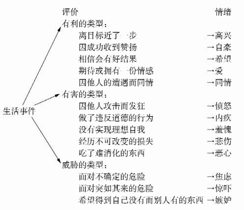  Lazarus的情绪评价模型