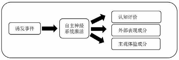  情绪的身体知觉观来源