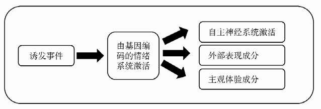  情绪的进化主义观来源