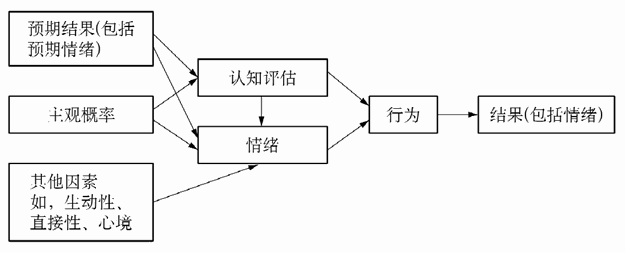  风险即情绪模型来源