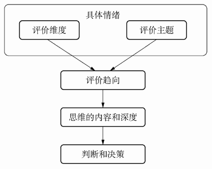  评价趋向模型的基本构架来源