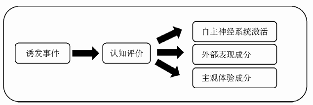  情绪的认知评价观来源